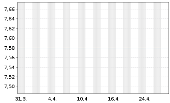 Chart Mainz Biomed N.V. - 1 mois