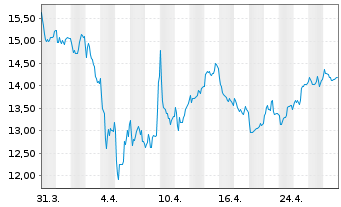 Chart Iveco Group N.V. - 1 Month