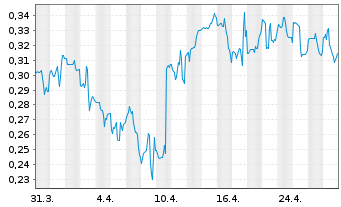 Chart Wallbox N.V. - 1 Month