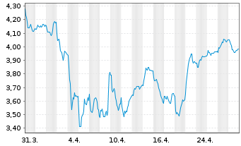 Chart Ariston Holding N.V. - 1 Month