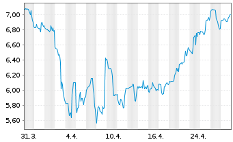 Chart Ermenegildo Zegna N.V. - 1 Month