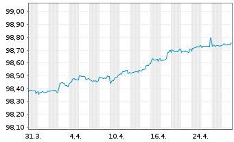 Chart Niederlande EO-Anl. 2022(26) - 1 Month