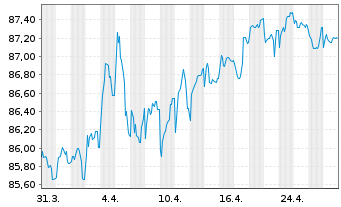 Chart Niederlande EO-Bonds 2022(32) - 1 Monat