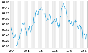 Chart Niederlande EO-Bonds 2022(32) - 1 Month