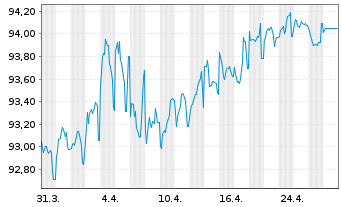 Chart Nationale-Nederlanden Bank NV Cov.Bds 2022(32) - 1 mois