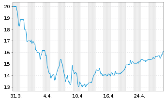 Chart NewAmsterdam Pharma Company NV - 1 Month