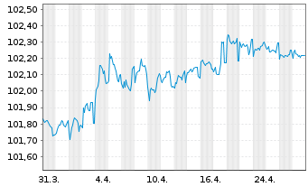 Chart Nationale-Nederlanden Bank NV Cov.Bds 2023(27) - 1 Month