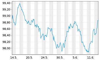 Chart Niederlande EO-Bonds 2023(30) - 1 Month