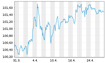 Chart Niederlande EO-Bonds 2023(30) - 1 mois