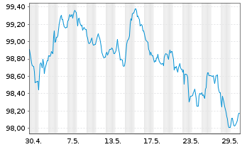 Chart Niederlande EO-Bonds 2023(30) - 1 Month