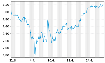 Chart Brembo N.V. - 1 mois