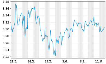 Chart MFE-MediaForEurope N.V. - 1 mois
