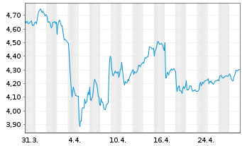 Chart MFE-MediaForEurope N.V. - 1 mois