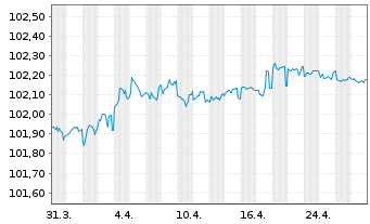 Chart Nationale-Nederlanden Bank NV Cov.Bds 2023(26) - 1 mois