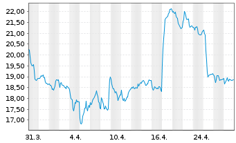 Chart Pluxee - 1 mois