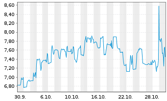 Chart Sono Group N.V. - 1 Month