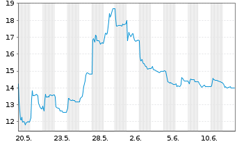 Chart Avantium N.V. - 1 mois