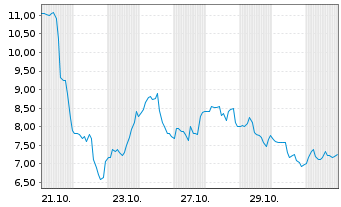 Chart Terra Innovatum Global S.R.L. - 1 Monat