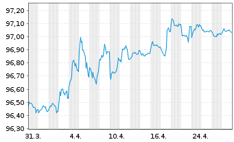 Chart Niederlande EO-Anl. 2020(27) - 1 mois