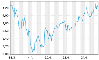 Chart Immatics N.V. - 1 mois