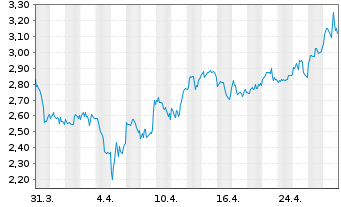 Chart CureVac N.V. - 1 mois