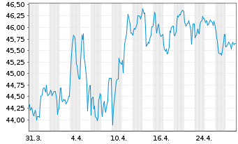 Chart Niederlande EO-Anl. 2020(52) - 1 Month