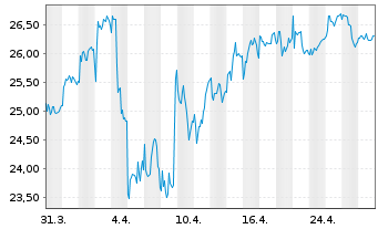 Chart Schibsted ASA - 1 mois