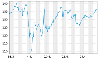 Chart Kongsberg Gruppen AS - 1 mois