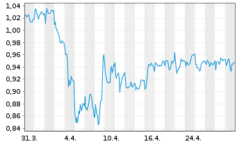 Chart Nekkar ASA - 1 mois