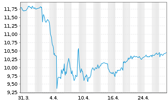 Chart Storebrand ASA - 1 Month