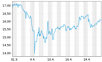 Chart Mowi ASA - 1 Monat