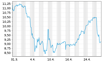 Chart Nordic Semiconductor ASA - 1 Month