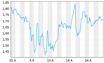 Chart Hexagon Composites ASA - 1 mois