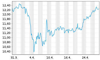 Chart AF Gruppen ASA - 1 mois