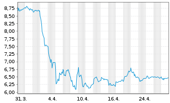 Chart TGS Nopec Geophysical Co. ASA - 1 mois