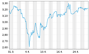 Chart Solstad Offshore ASA - 1 Monat