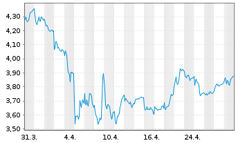 Chart Leroy Seafood Group AS - 1 Month