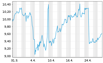 Chart Orkla AS - 1 mois