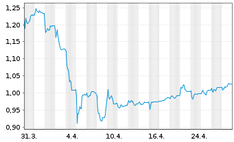 Chart DNO ASA - 1 mois