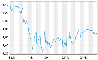 Chart Norsk Hydro ASA - 1 Month