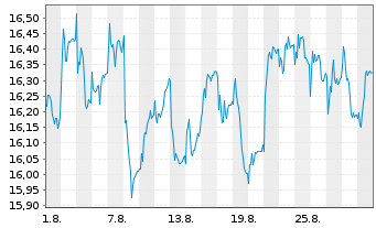 Chart SpareBank 1 SMN - 1 Month