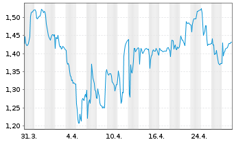 Chart ArcticZymes Technologies ASA - 1 Month