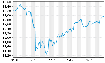 Chart Telenor ASA - 1 mois