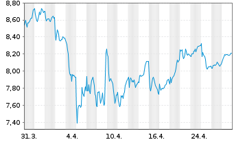 Chart Austevoll Seafood ASA - 1 mois