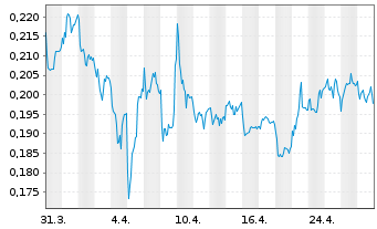 Chart NEL ASA - 1 mois