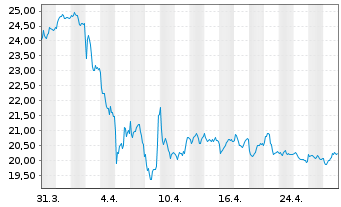 Chart Equinor ASA - 1 Month