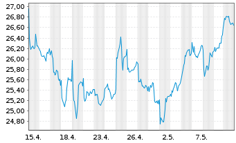 Chart Equinor ASA - 1 mois
