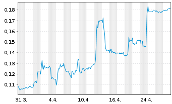 Chart REC Silicon ASA - 1 Month