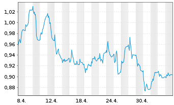 Chart REC Silicon ASA - 1 Month