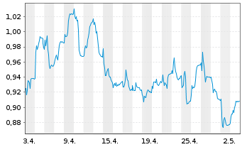 Chart REC Silicon ASA - 1 Monat